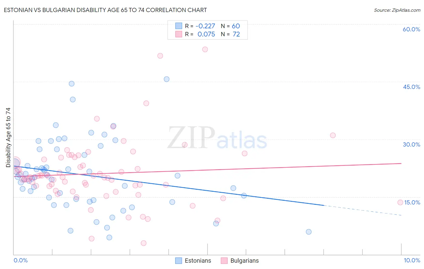 Estonian vs Bulgarian Disability Age 65 to 74