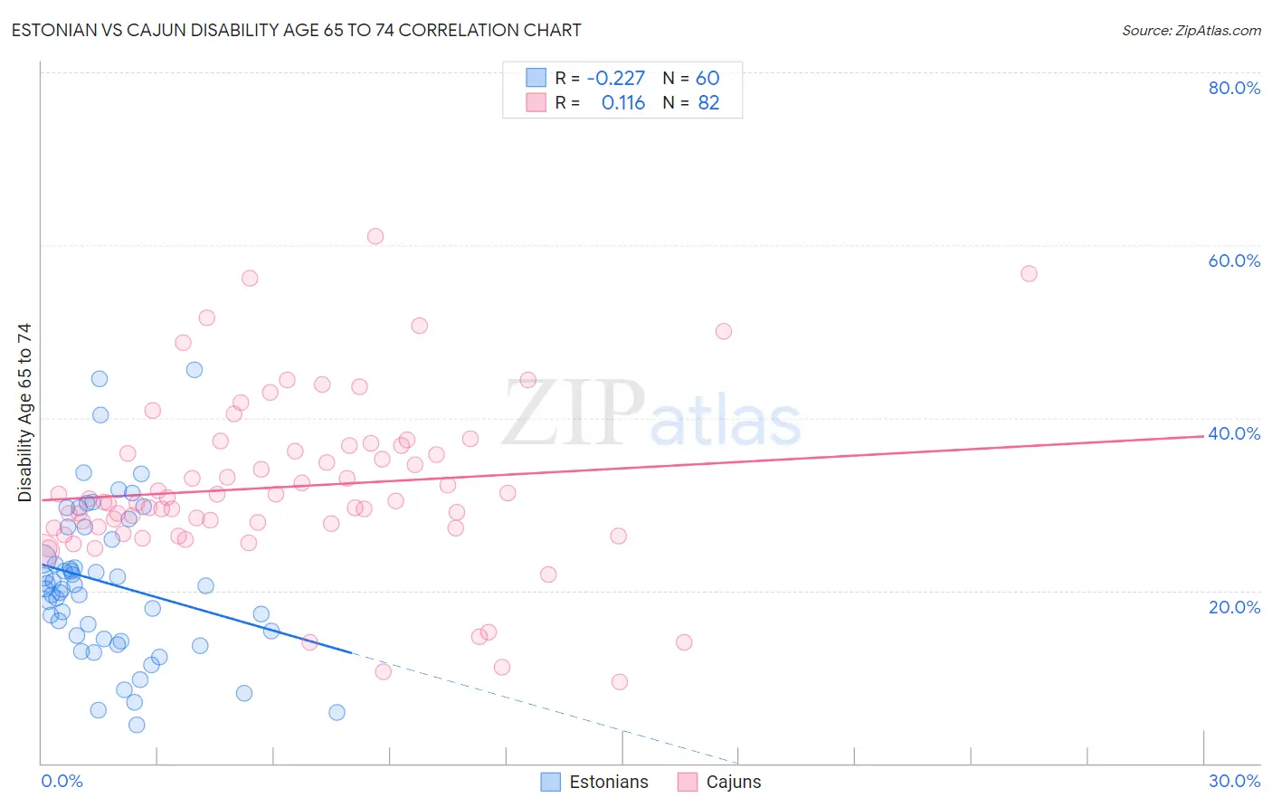 Estonian vs Cajun Disability Age 65 to 74