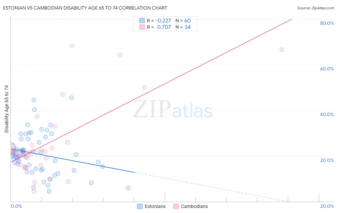 Estonian vs Cambodian Disability Age 65 to 74
