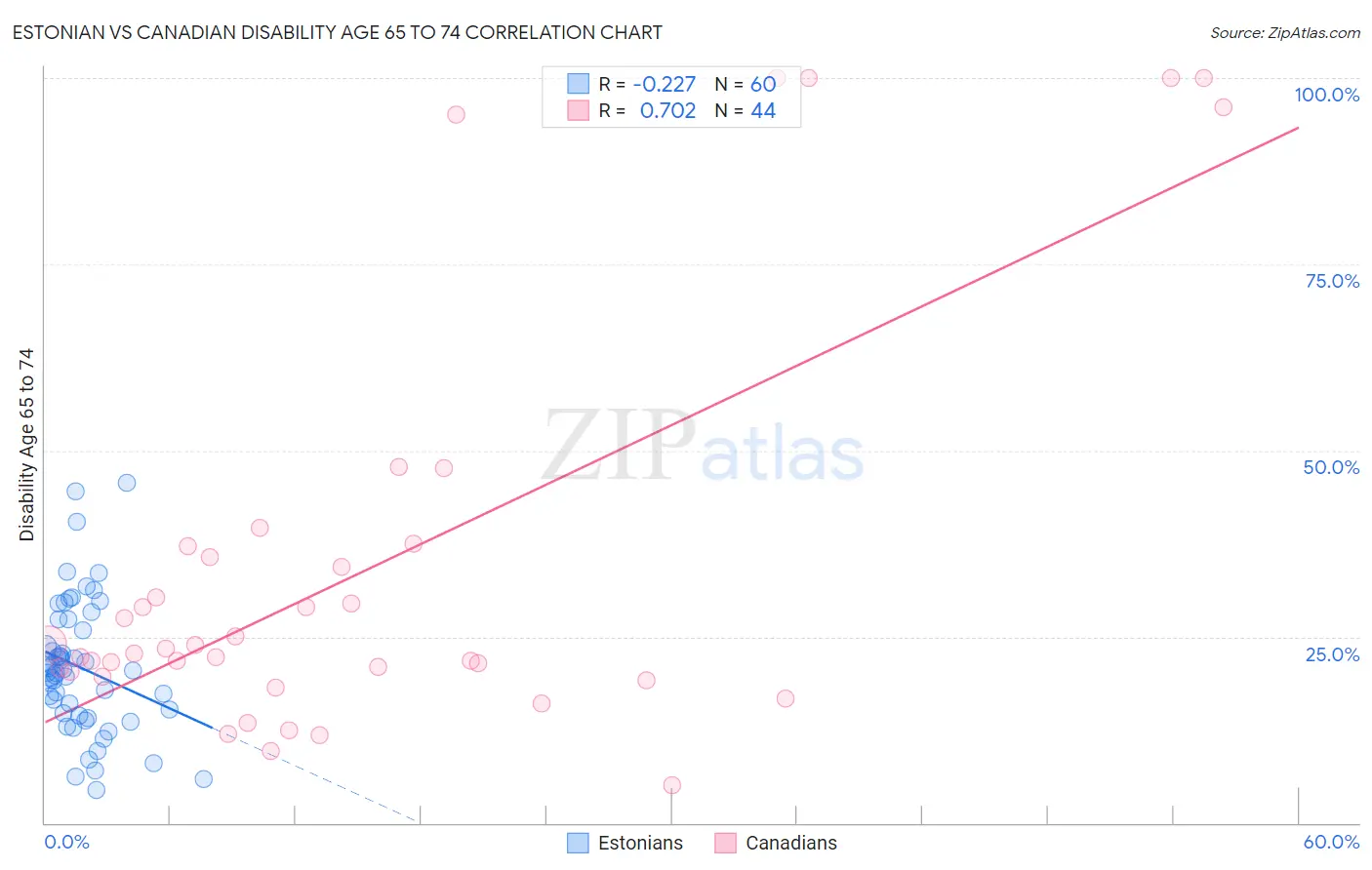 Estonian vs Canadian Disability Age 65 to 74