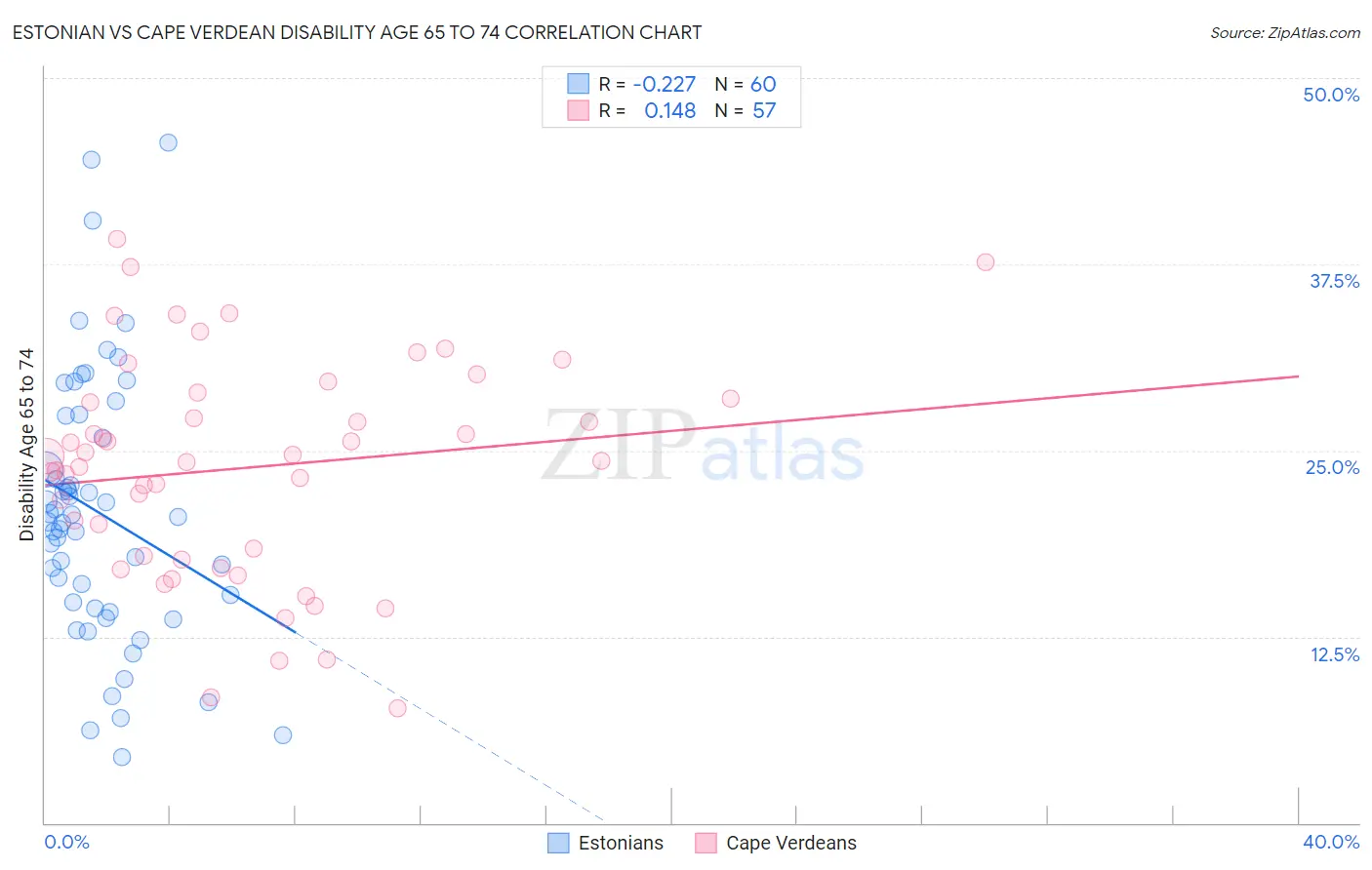 Estonian vs Cape Verdean Disability Age 65 to 74