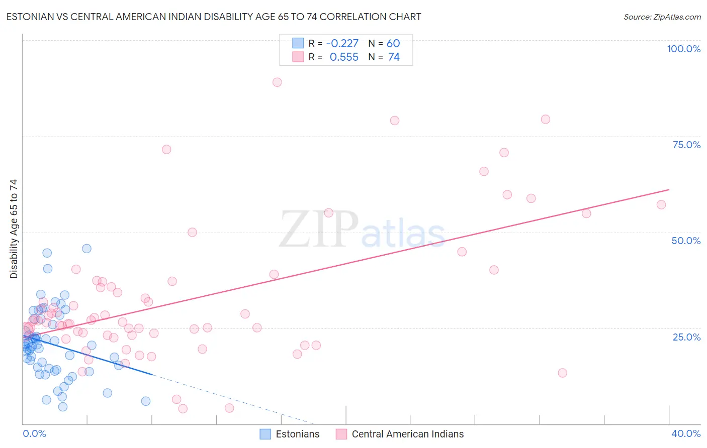 Estonian vs Central American Indian Disability Age 65 to 74