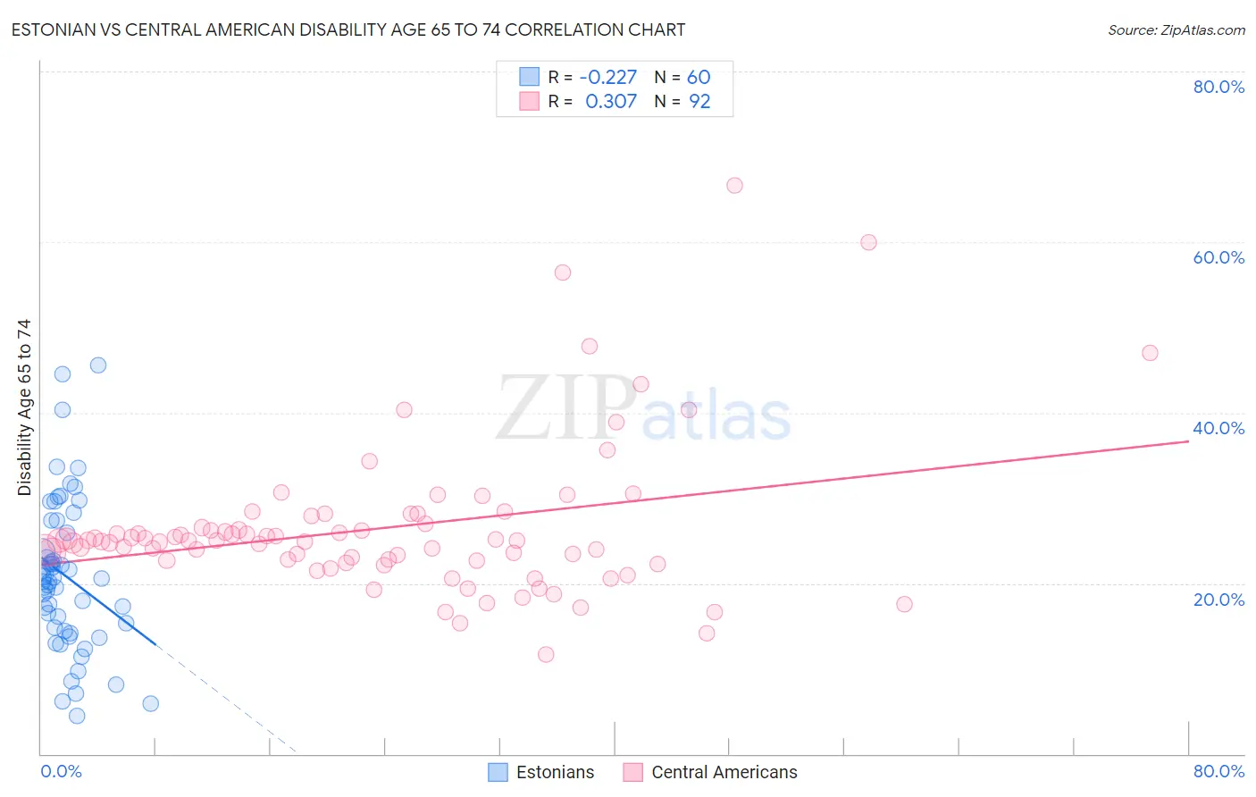 Estonian vs Central American Disability Age 65 to 74