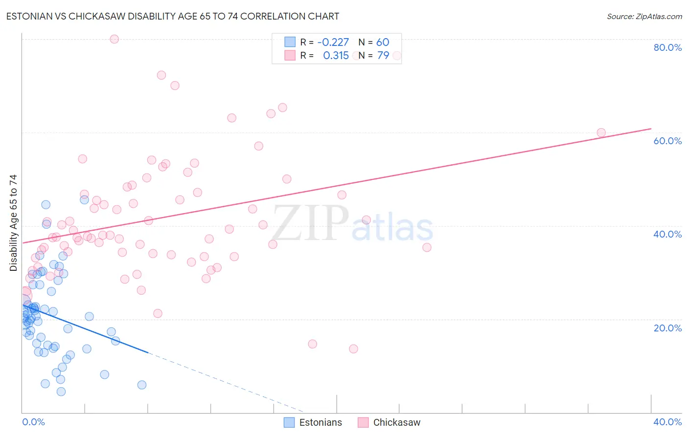 Estonian vs Chickasaw Disability Age 65 to 74