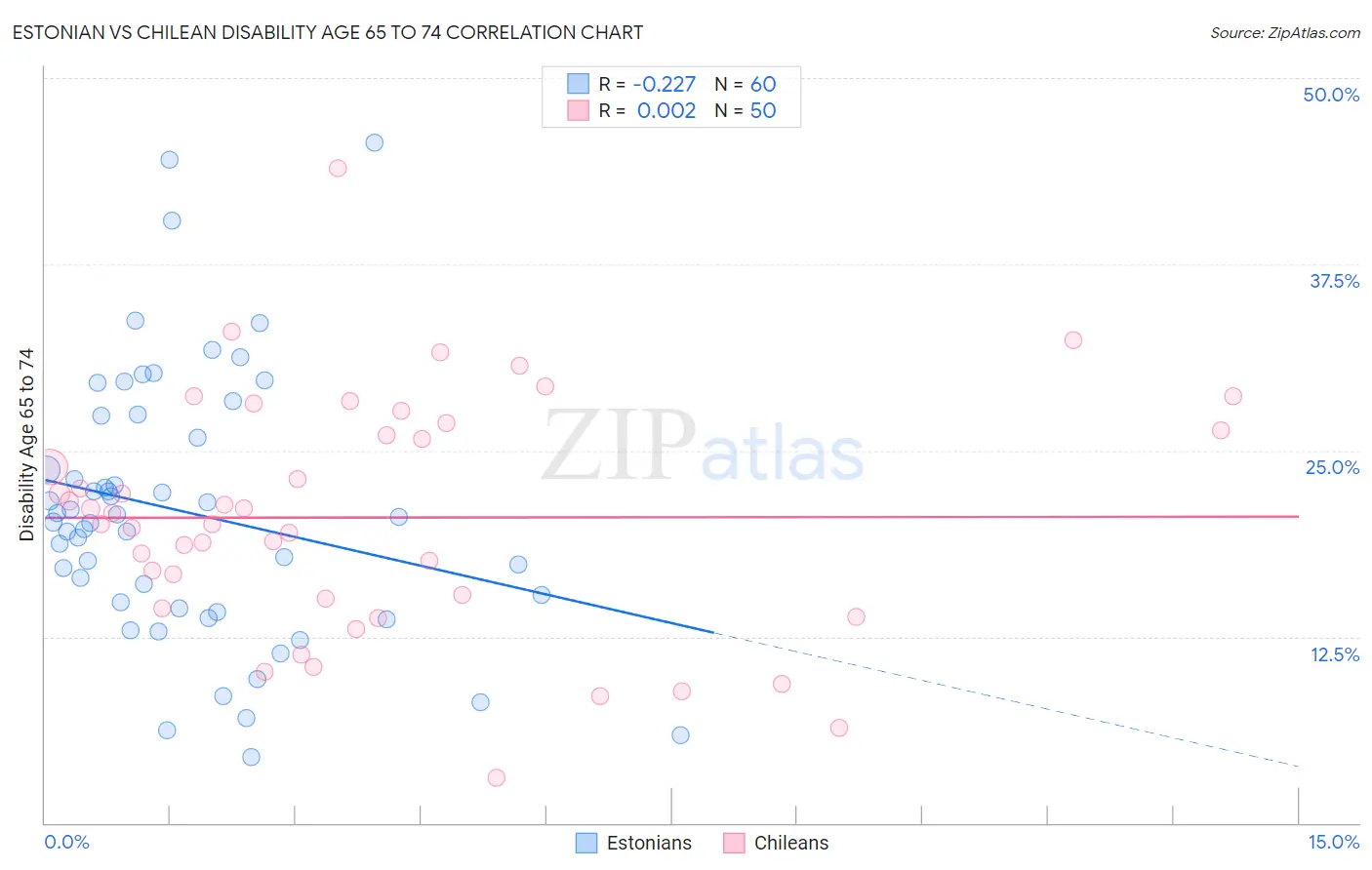 Estonian vs Chilean Disability Age 65 to 74