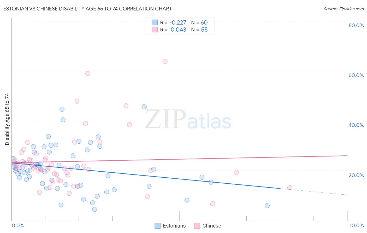 Estonian vs Chinese Disability Age 65 to 74