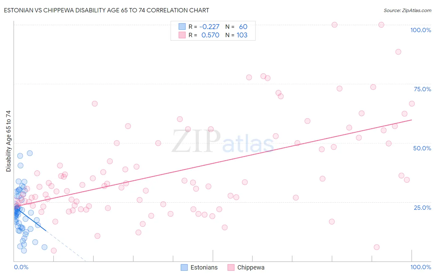 Estonian vs Chippewa Disability Age 65 to 74