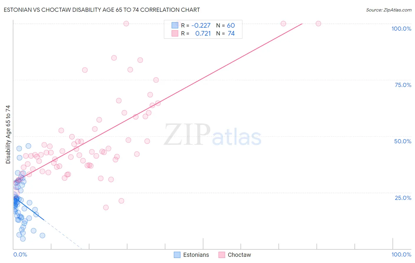 Estonian vs Choctaw Disability Age 65 to 74