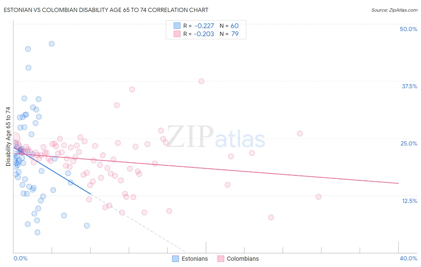 Estonian vs Colombian Disability Age 65 to 74