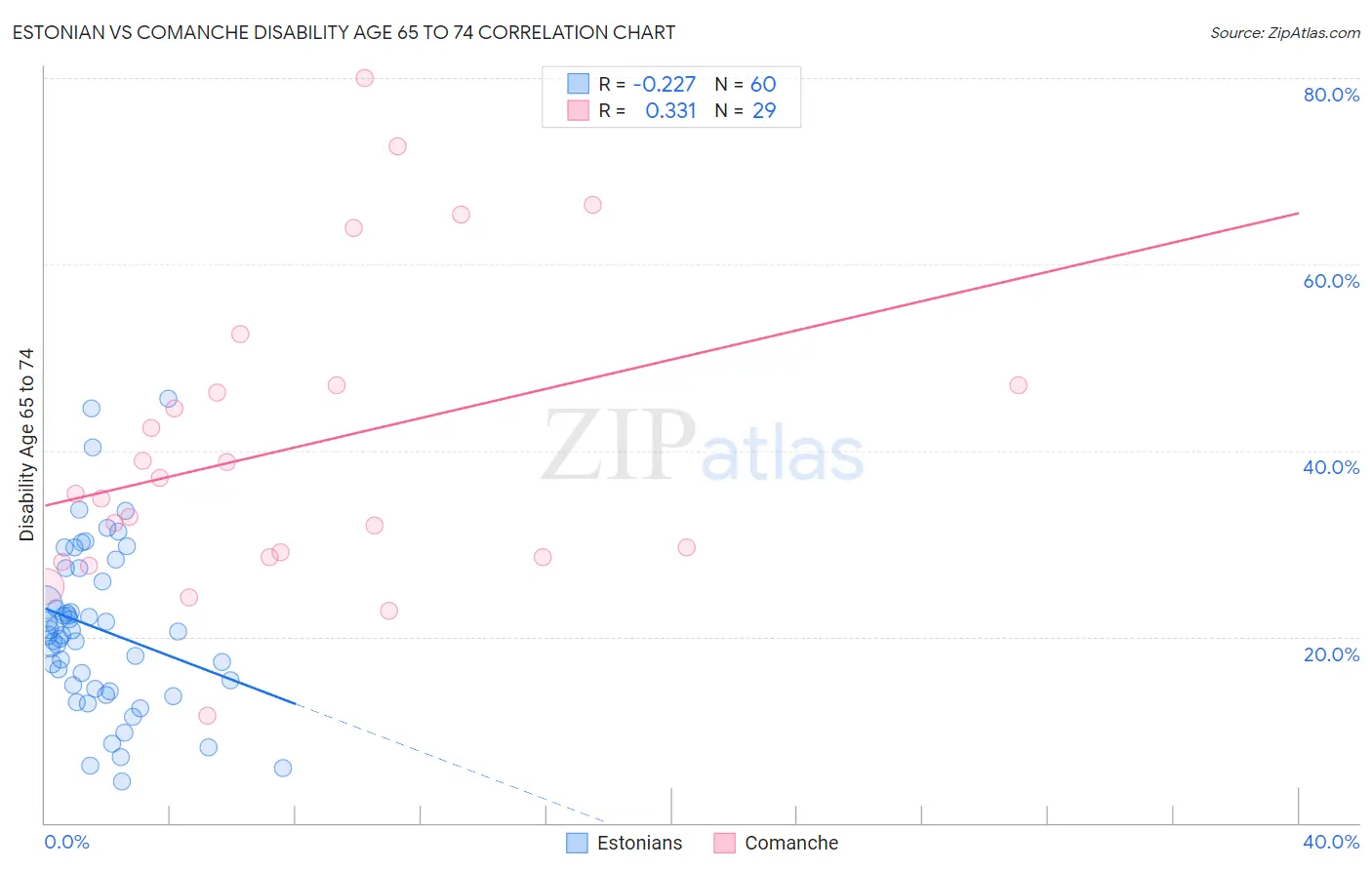 Estonian vs Comanche Disability Age 65 to 74