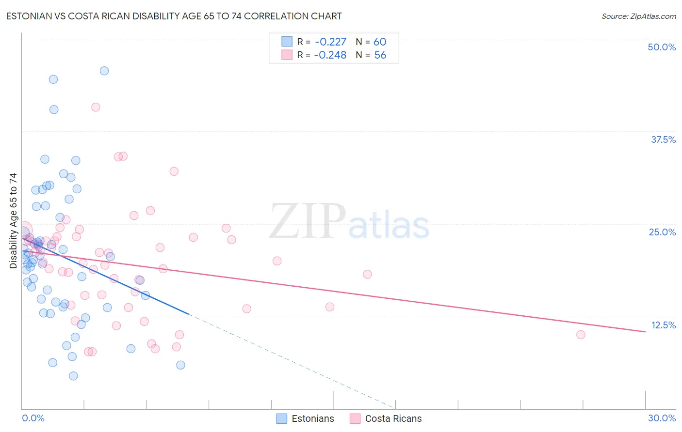 Estonian vs Costa Rican Disability Age 65 to 74