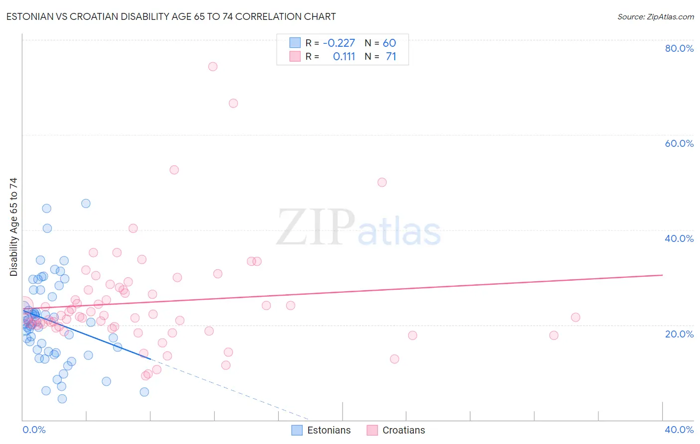 Estonian vs Croatian Disability Age 65 to 74