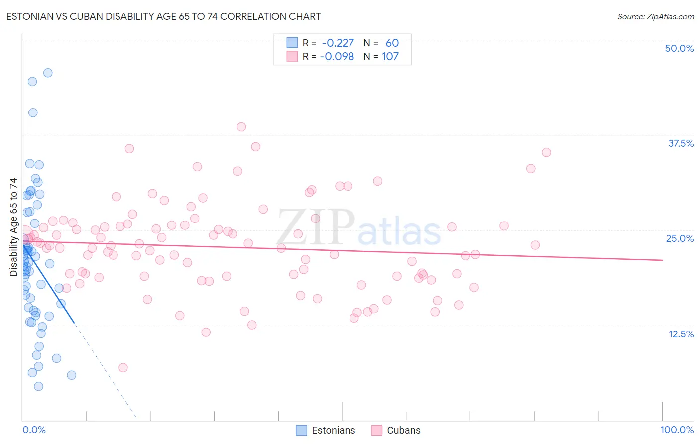 Estonian vs Cuban Disability Age 65 to 74