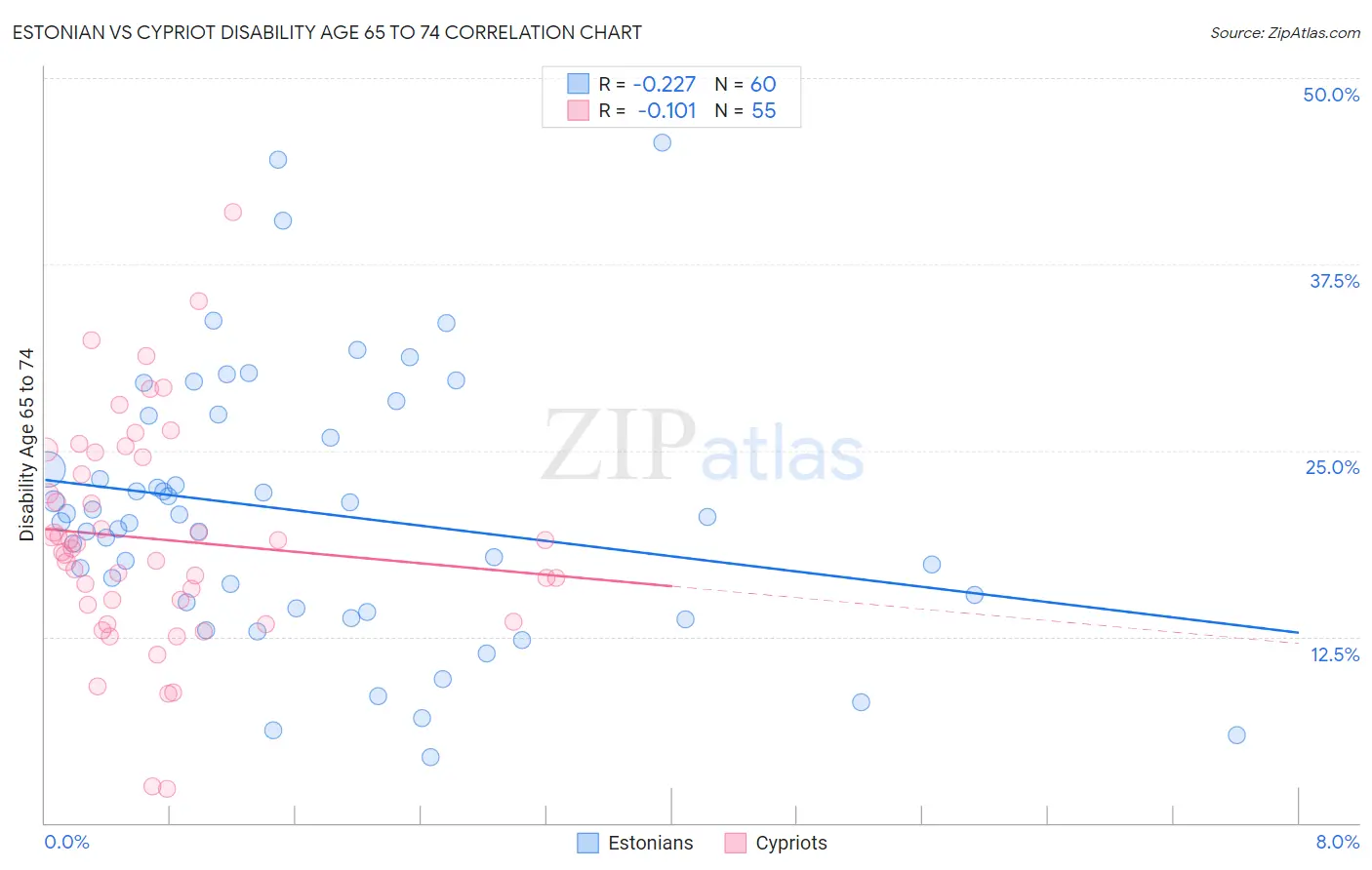 Estonian vs Cypriot Disability Age 65 to 74
