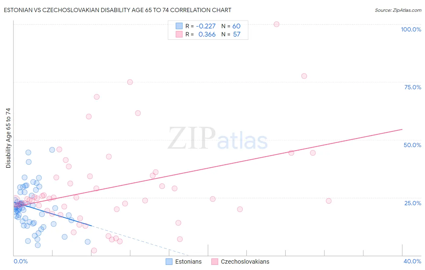 Estonian vs Czechoslovakian Disability Age 65 to 74