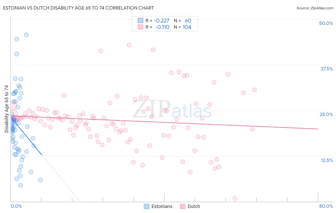 Estonian vs Dutch Disability Age 65 to 74