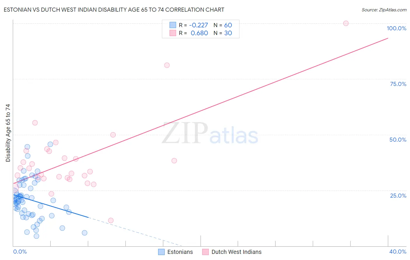 Estonian vs Dutch West Indian Disability Age 65 to 74