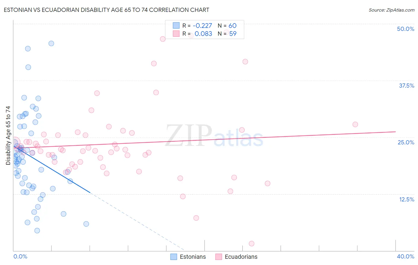 Estonian vs Ecuadorian Disability Age 65 to 74