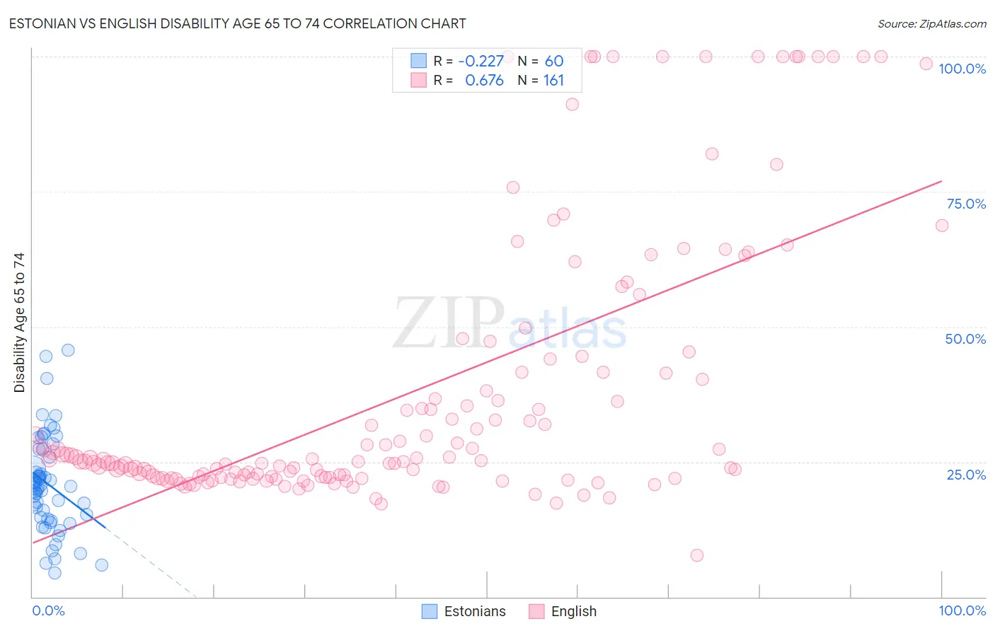 Estonian vs English Disability Age 65 to 74