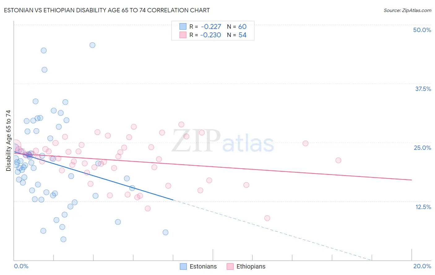 Estonian vs Ethiopian Disability Age 65 to 74