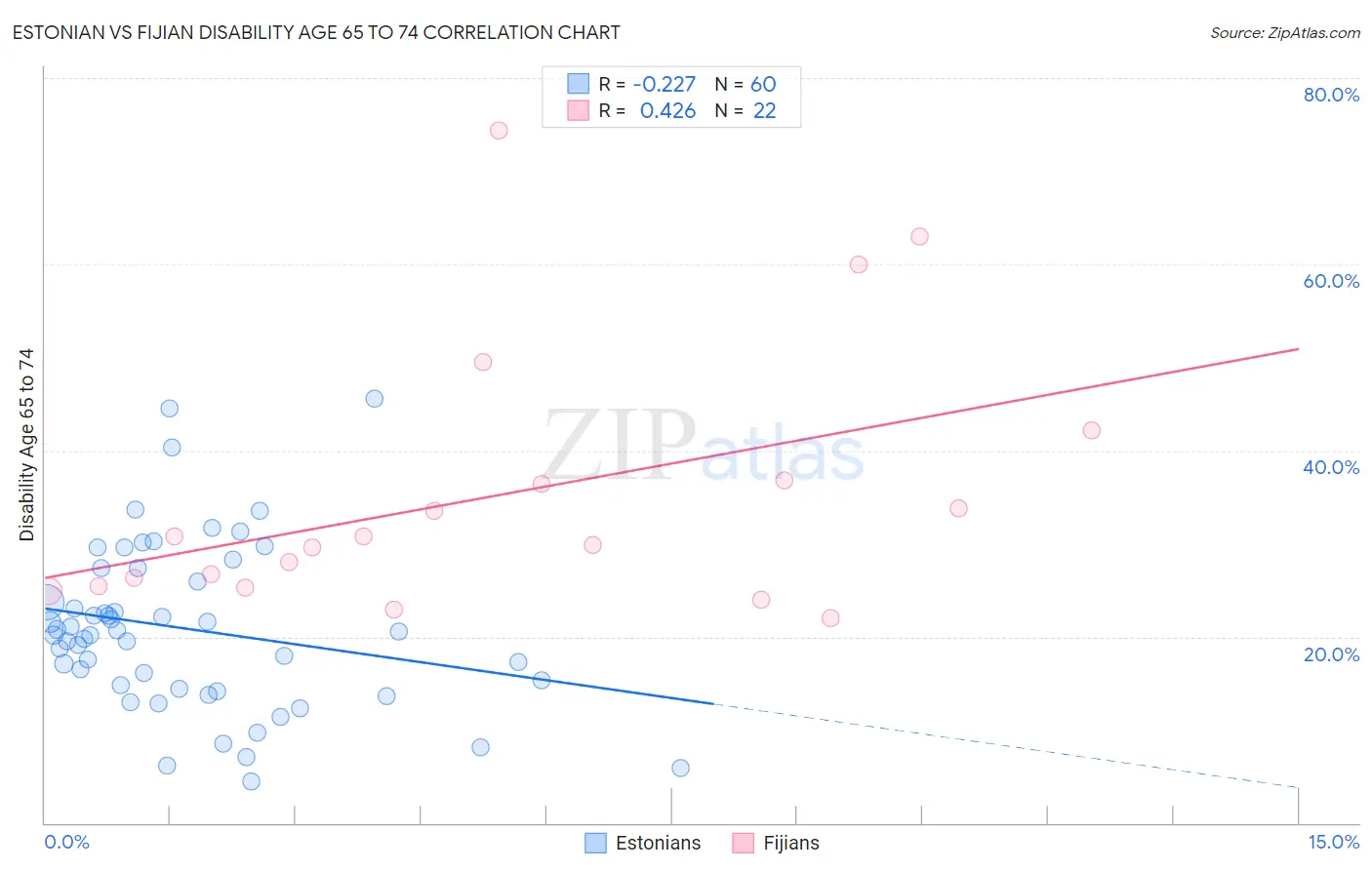 Estonian vs Fijian Disability Age 65 to 74