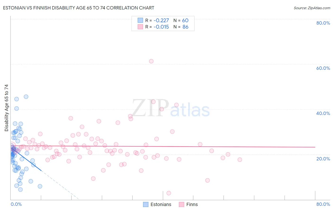 Estonian vs Finnish Disability Age 65 to 74