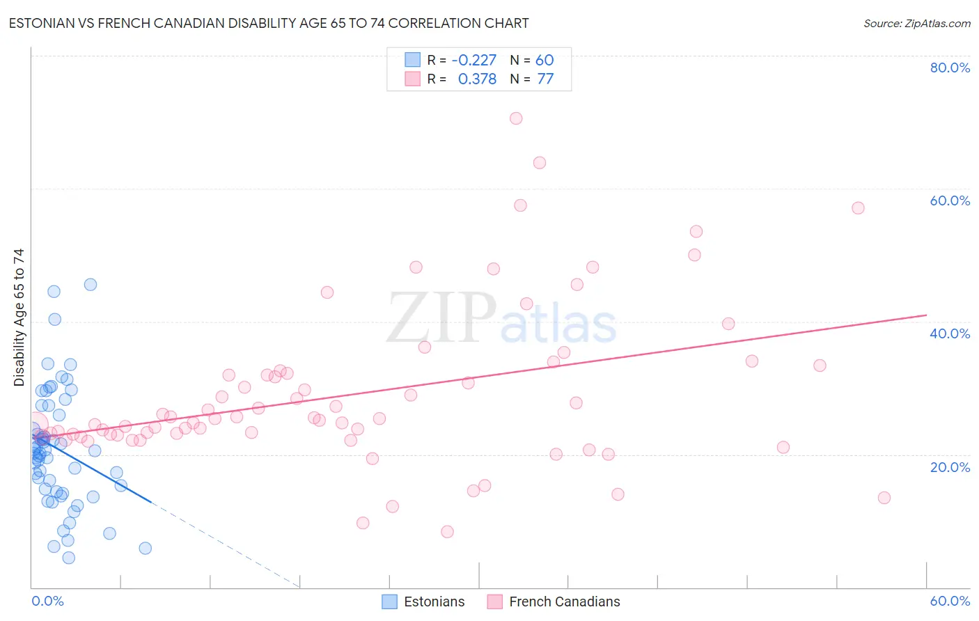 Estonian vs French Canadian Disability Age 65 to 74