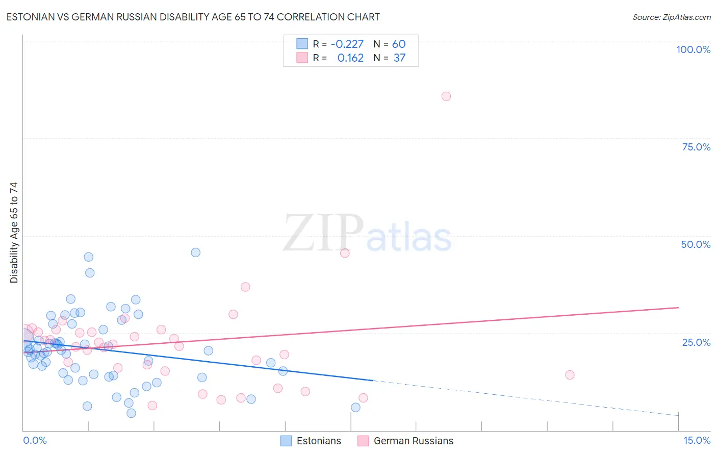 Estonian vs German Russian Disability Age 65 to 74
