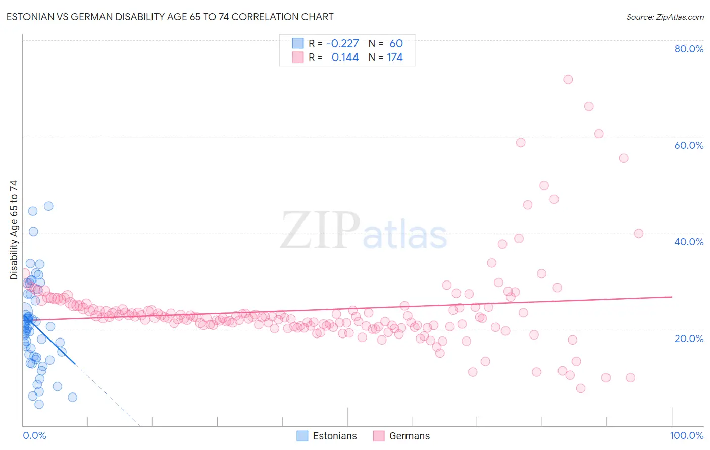 Estonian vs German Disability Age 65 to 74