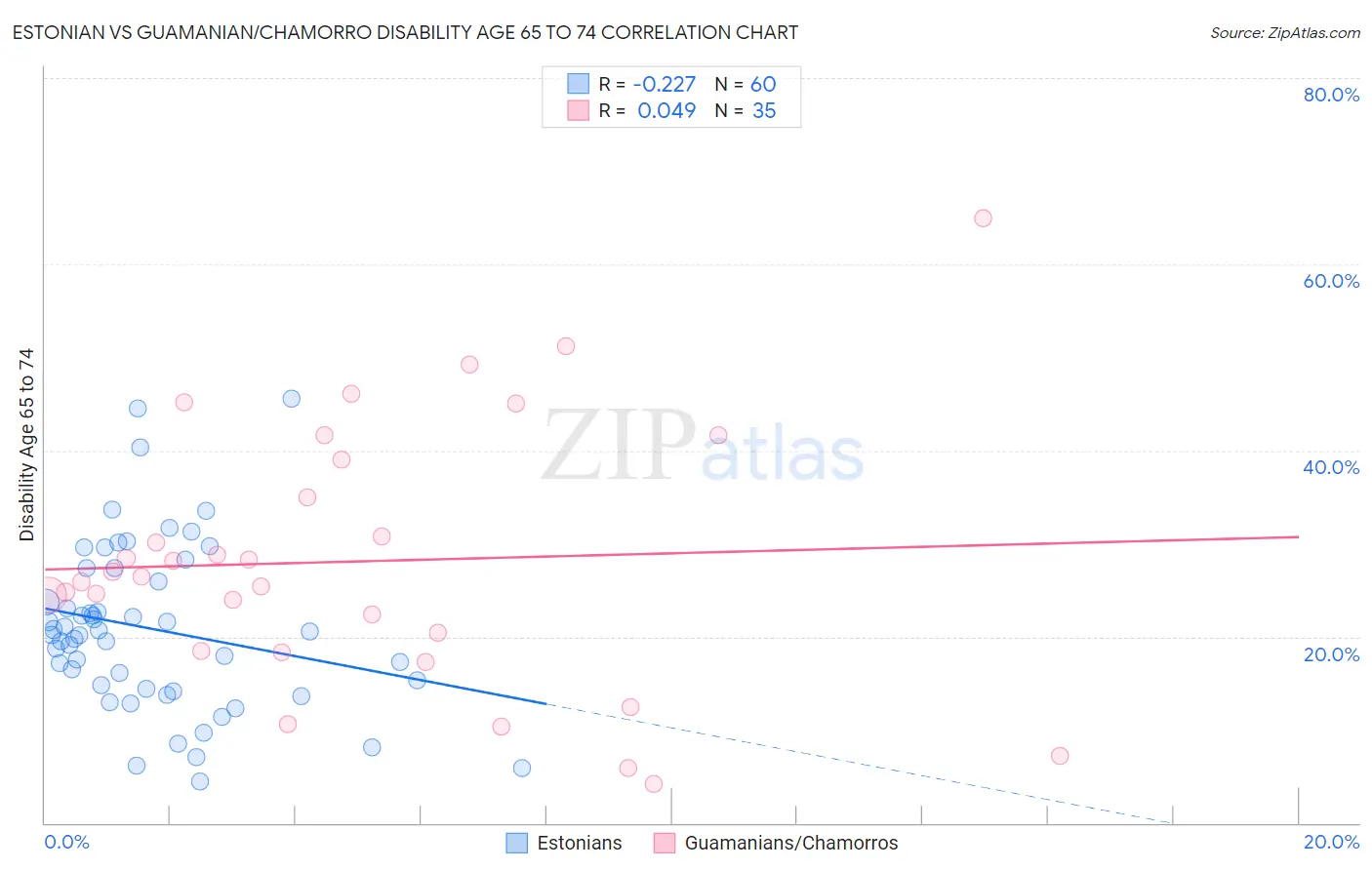Estonian vs Guamanian/Chamorro Disability Age 65 to 74