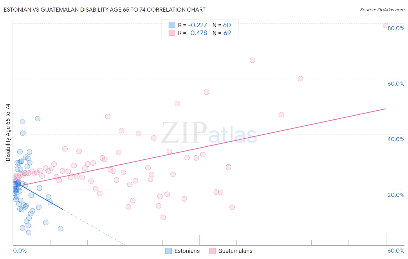 Estonian vs Guatemalan Disability Age 65 to 74