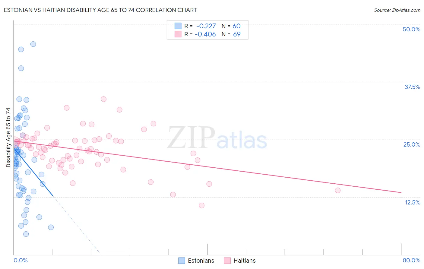 Estonian vs Haitian Disability Age 65 to 74