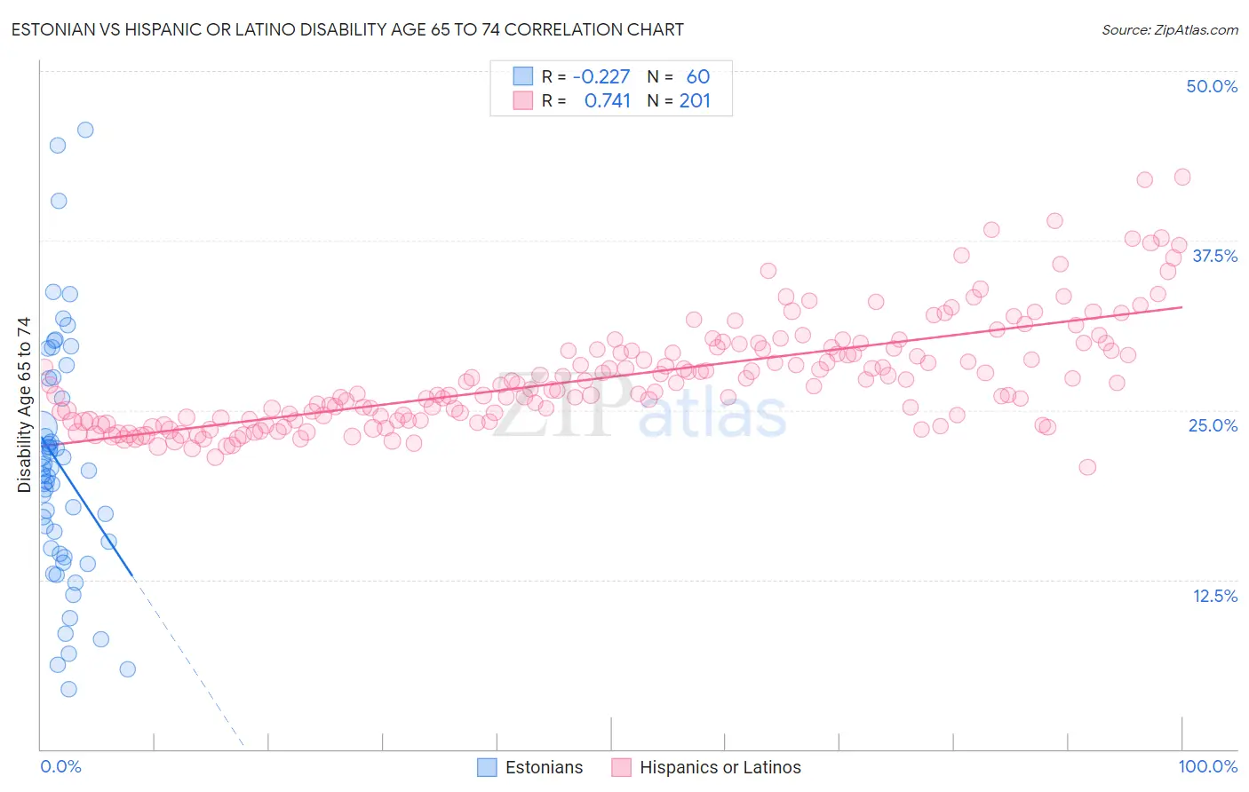Estonian vs Hispanic or Latino Disability Age 65 to 74