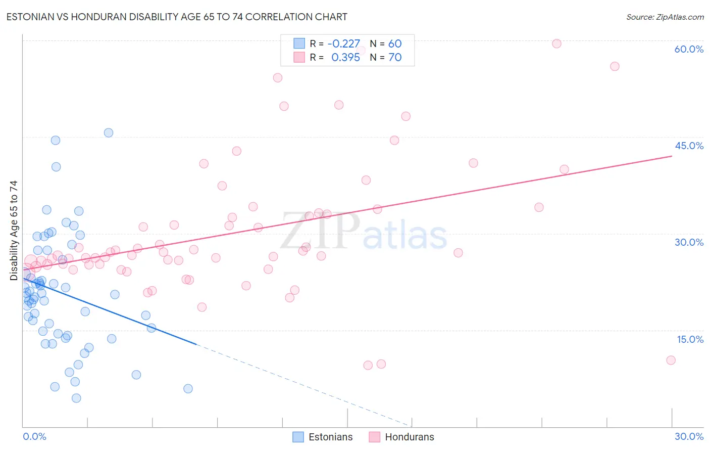 Estonian vs Honduran Disability Age 65 to 74
