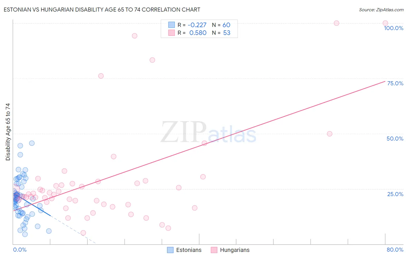 Estonian vs Hungarian Disability Age 65 to 74