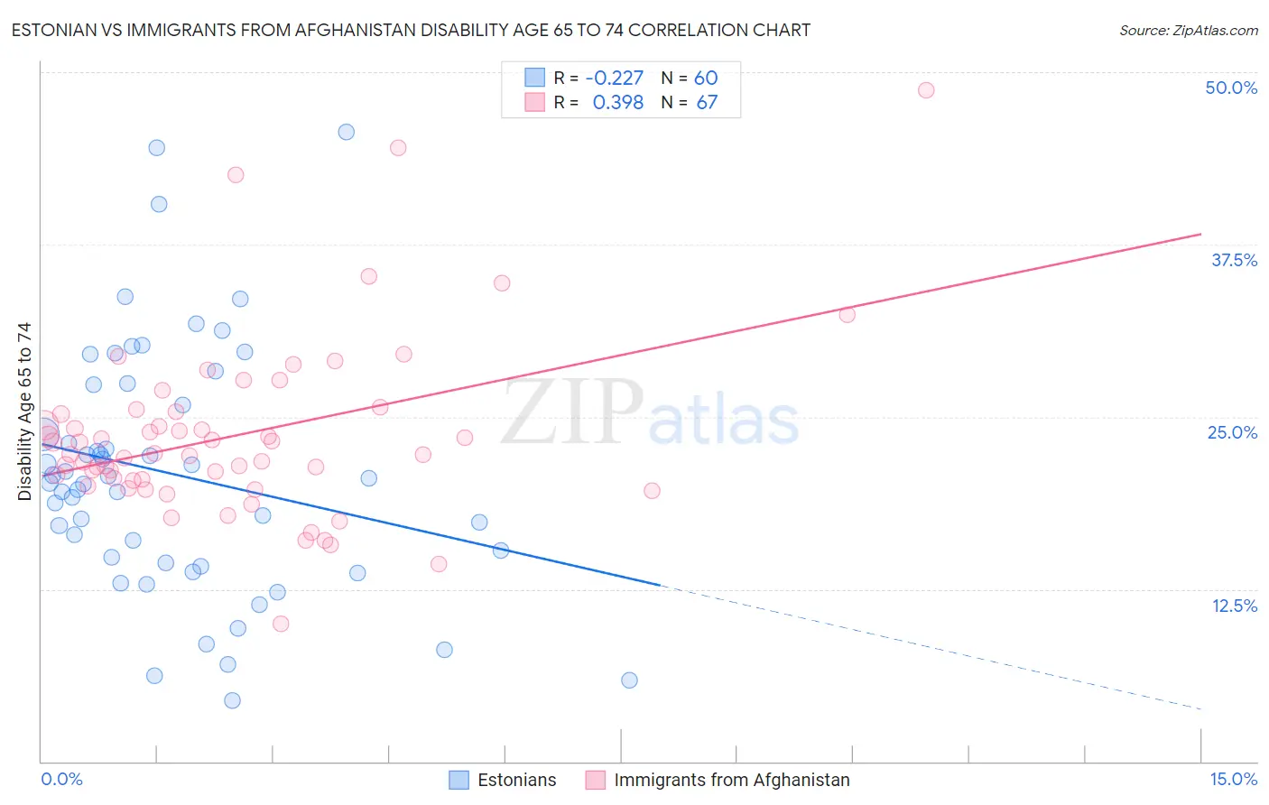 Estonian vs Immigrants from Afghanistan Disability Age 65 to 74