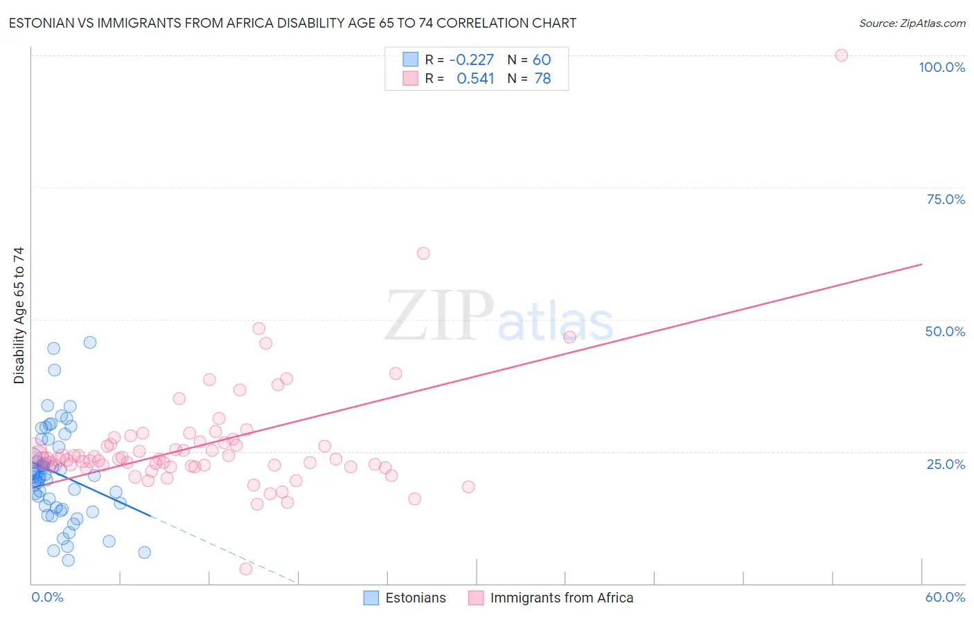 Estonian vs Immigrants from Africa Disability Age 65 to 74