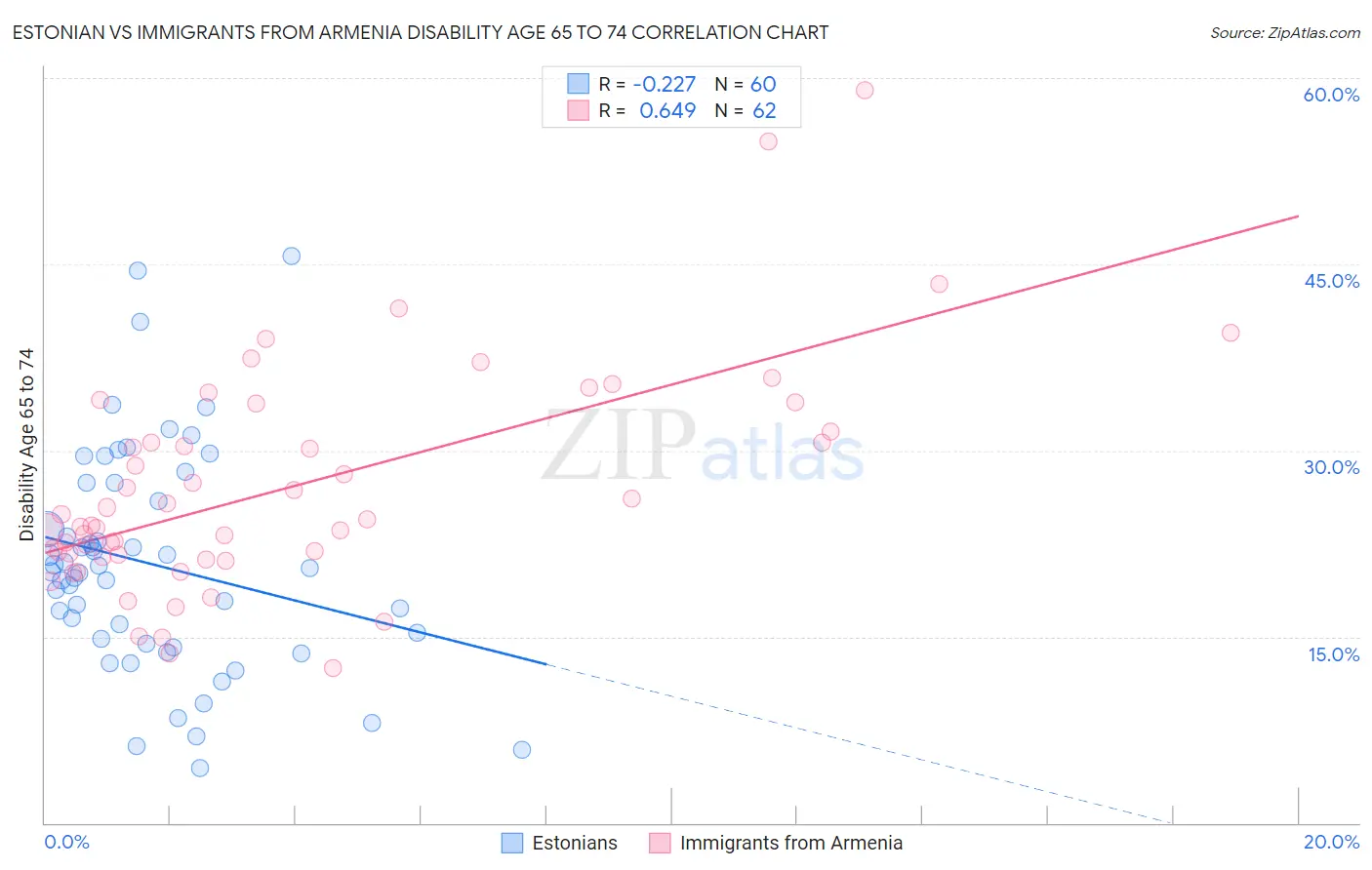 Estonian vs Immigrants from Armenia Disability Age 65 to 74
