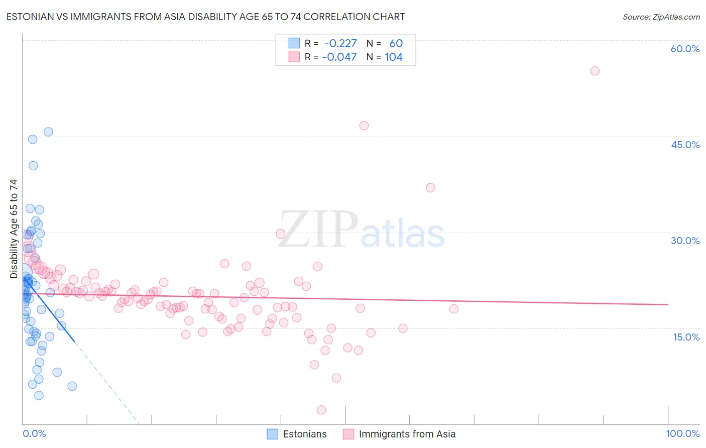 Estonian vs Immigrants from Asia Disability Age 65 to 74