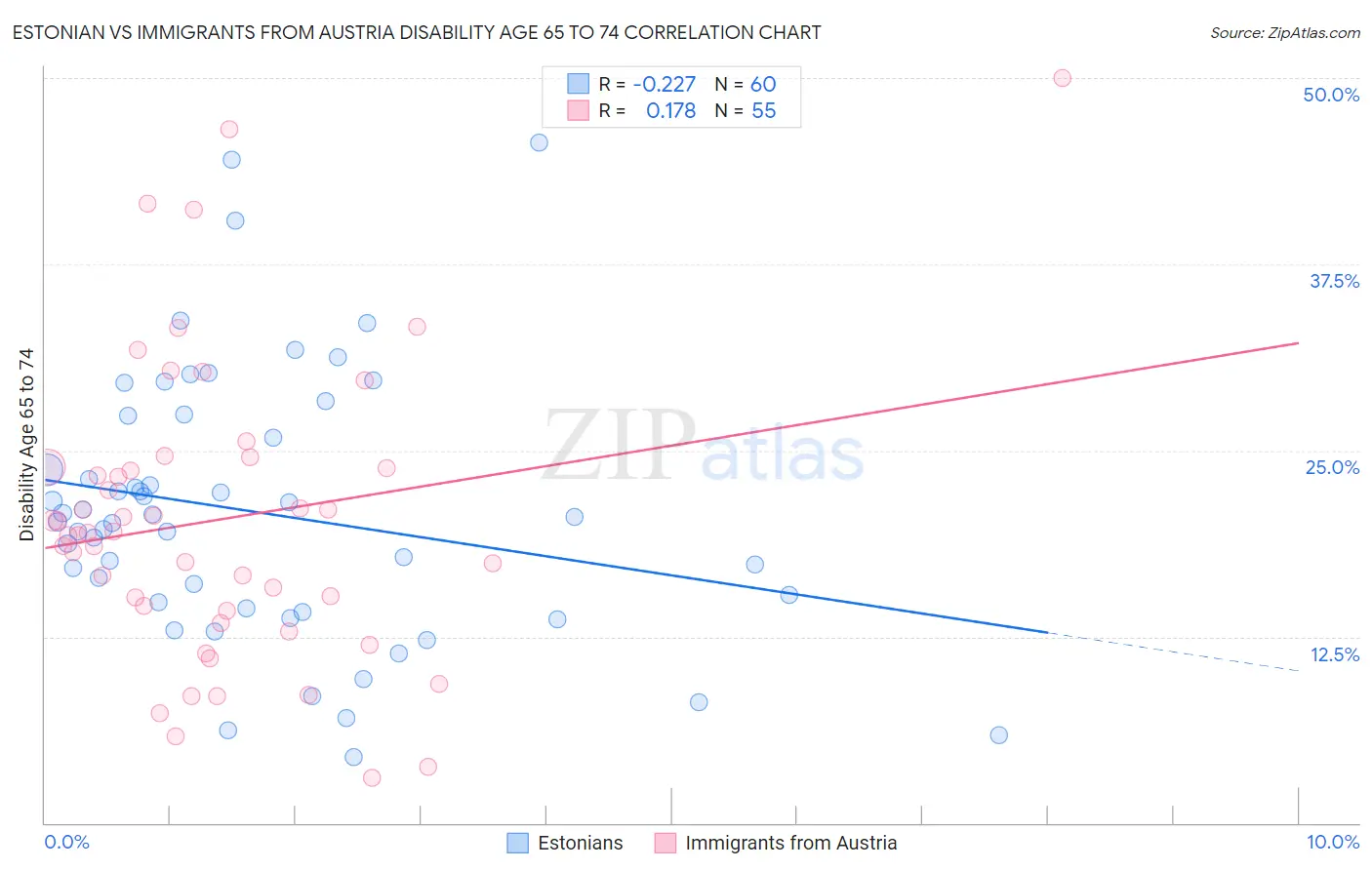 Estonian vs Immigrants from Austria Disability Age 65 to 74