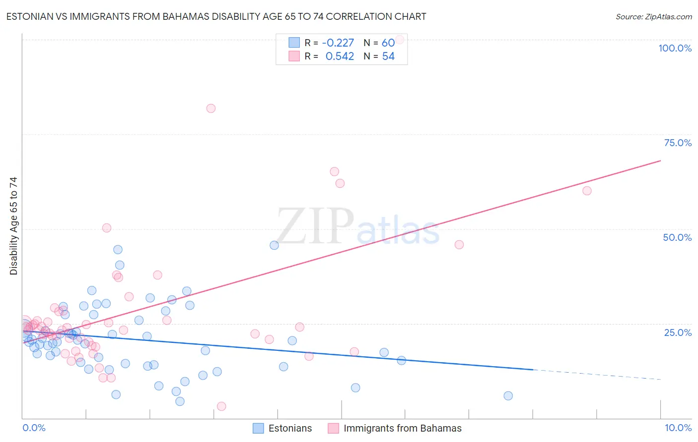 Estonian vs Immigrants from Bahamas Disability Age 65 to 74