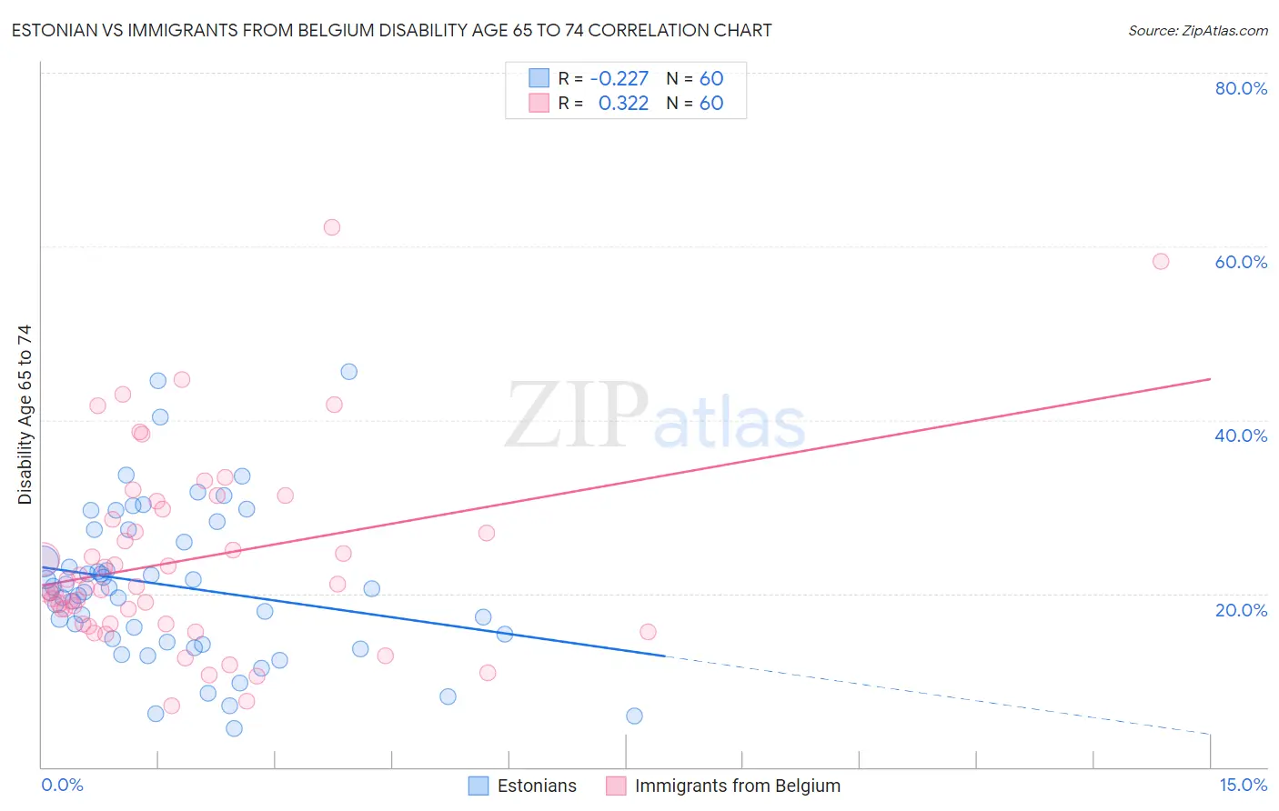 Estonian vs Immigrants from Belgium Disability Age 65 to 74