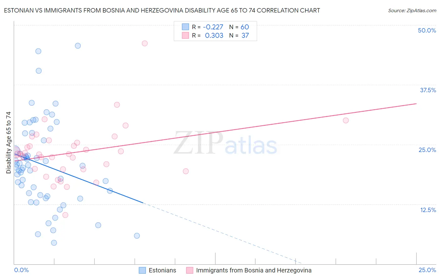 Estonian vs Immigrants from Bosnia and Herzegovina Disability Age 65 to 74