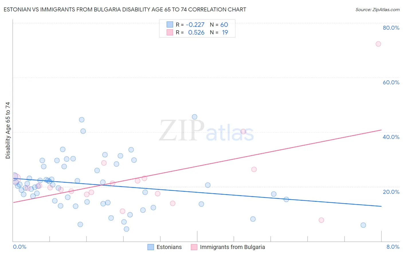 Estonian vs Immigrants from Bulgaria Disability Age 65 to 74