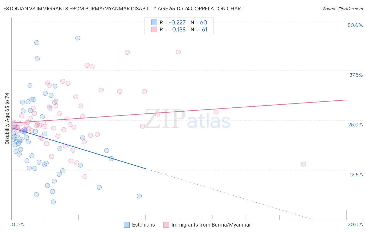 Estonian vs Immigrants from Burma/Myanmar Disability Age 65 to 74
