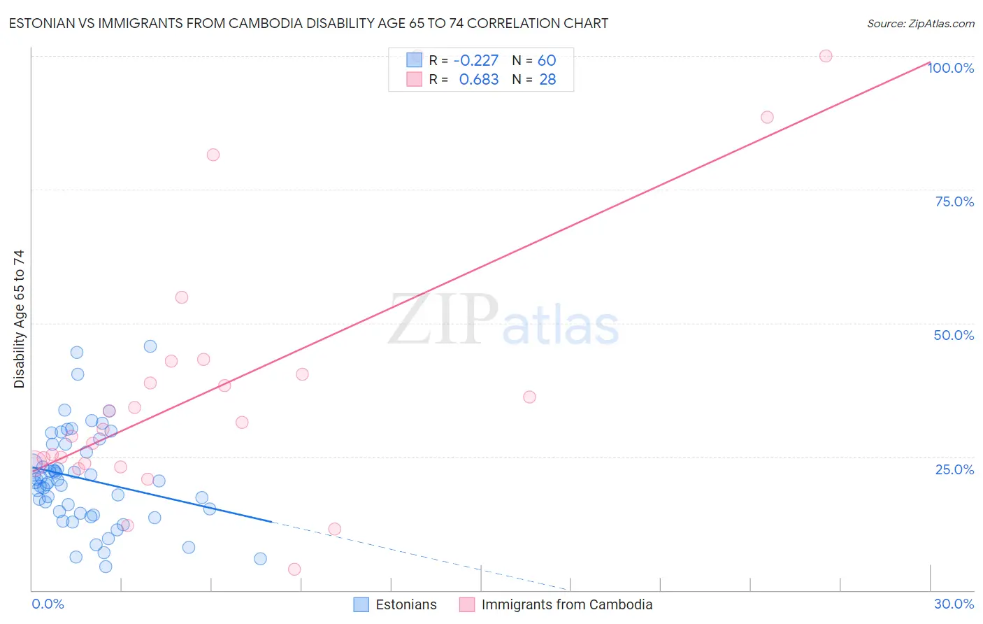 Estonian vs Immigrants from Cambodia Disability Age 65 to 74
