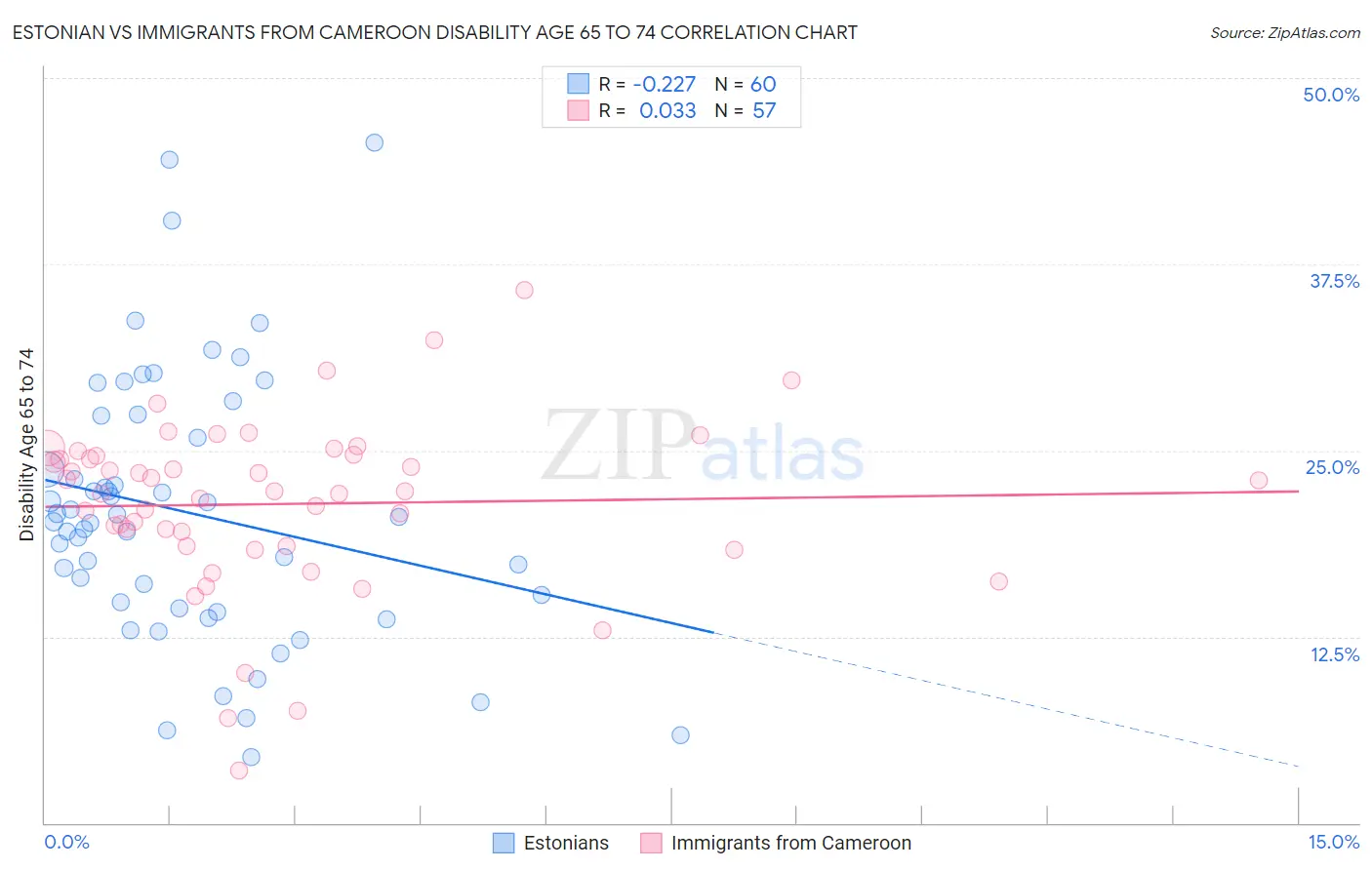 Estonian vs Immigrants from Cameroon Disability Age 65 to 74