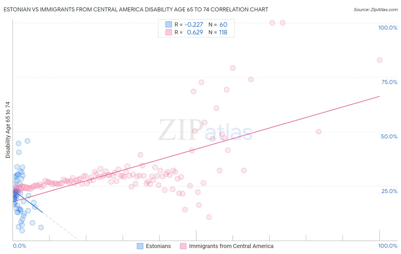 Estonian vs Immigrants from Central America Disability Age 65 to 74