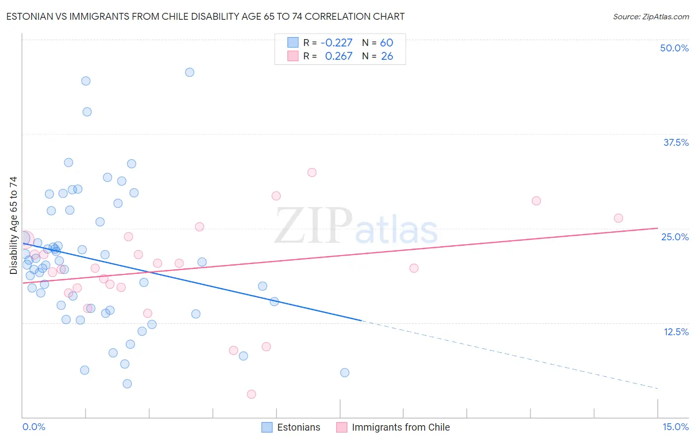 Estonian vs Immigrants from Chile Disability Age 65 to 74