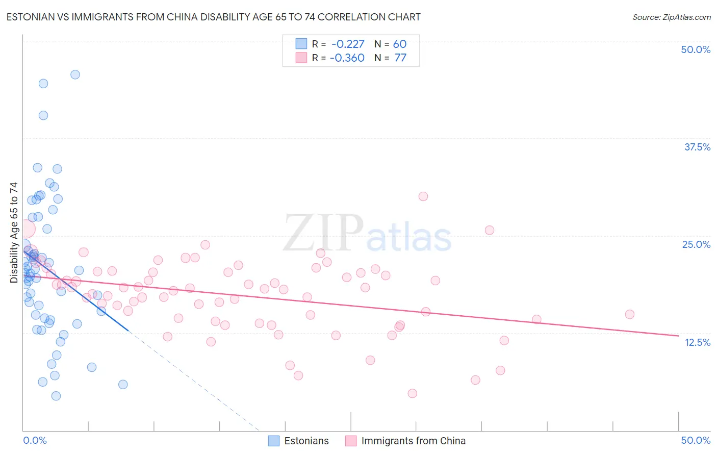 Estonian vs Immigrants from China Disability Age 65 to 74